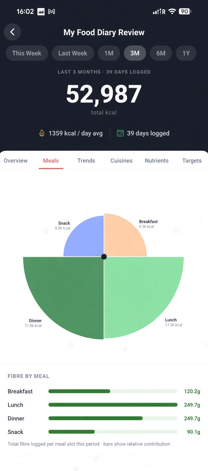 nYOOtrition My Food Diary Review — Fibre by meal breakdown across breakfast, lunch, dinner and snack over a 3-month period
