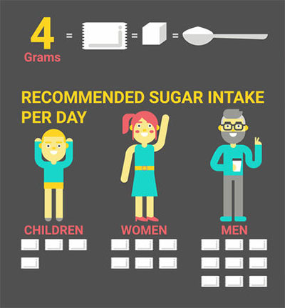 How can you control your sugar intake to help you reach your weight loss and healthy living goals?